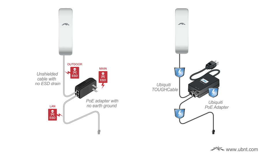 proteccion-contra-esd-ubiquiti-puesta a tierra